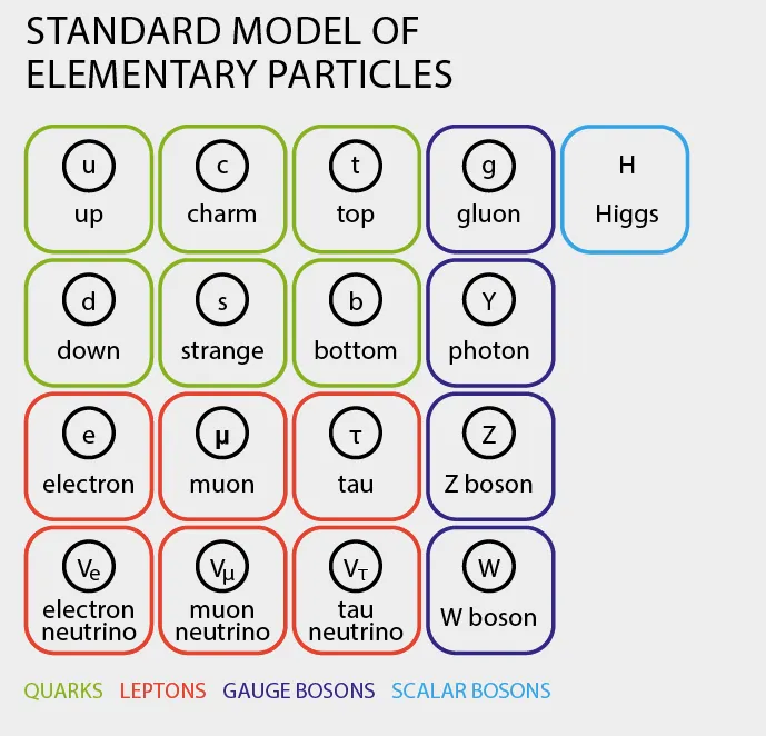 The Standard Model of Particle Physics